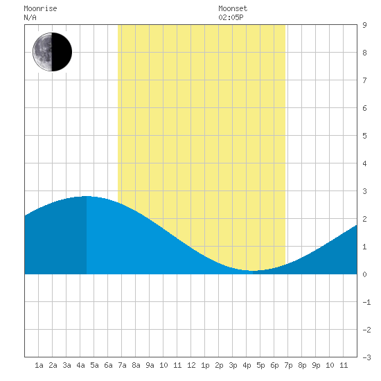 Wolf River tide chart for Tuesday, September 24, 2024