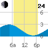 Wolf River tide chart for Tuesday, September 24, 2024