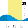 Wolf River tide chart for Wednesday, September 25, 2024