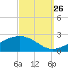 Wolf River tide chart for Thursday, September 26, 2024