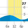 Wolf River tide chart for Friday, September 27, 2024