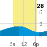 Wolf River tide chart for Saturday, September 28, 2024