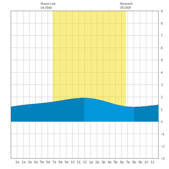 Wolf River tide chart for Monday, September 30, 2024