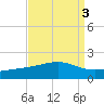 Wolf River tide chart for Tuesday, September 3, 2024
