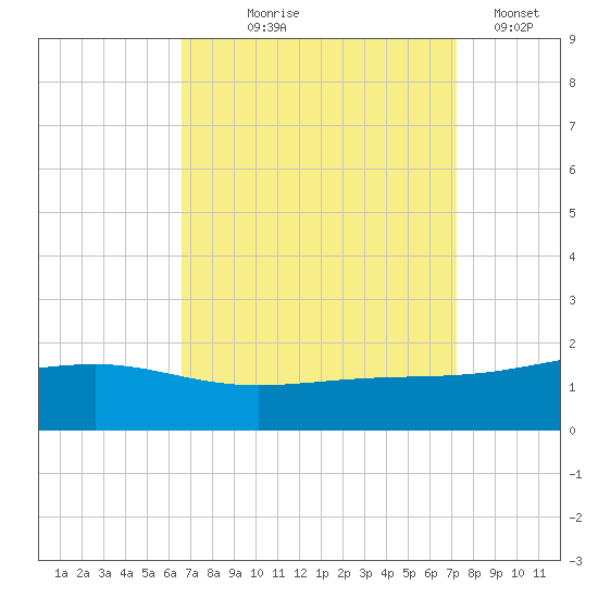 Wolf River tide chart for Friday, September 6, 2024