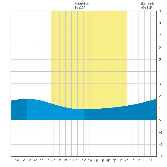 Wolf River tide chart for Saturday, September 7, 2024