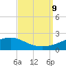 Wolf River tide chart for Monday, September 9, 2024