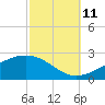 Wolf River tide chart for Friday, October 11, 2024