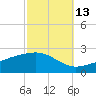 Wolf River tide chart for Sunday, October 13, 2024
