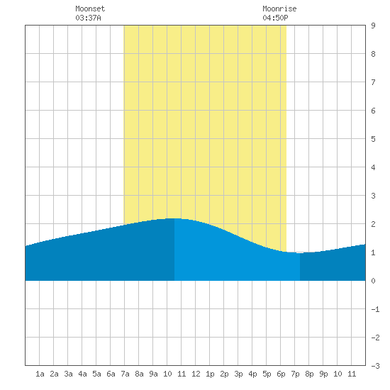 Wolf River tide chart for Monday, October 14, 2024