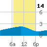 Wolf River tide chart for Monday, October 14, 2024