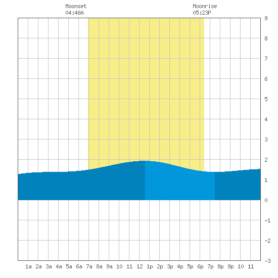 Wolf River tide chart for Tuesday, October 15, 2024