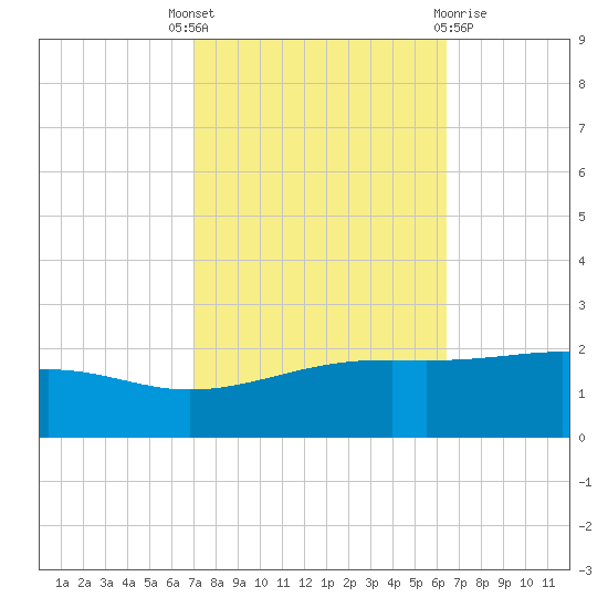 Wolf River tide chart for Wednesday, October 16, 2024