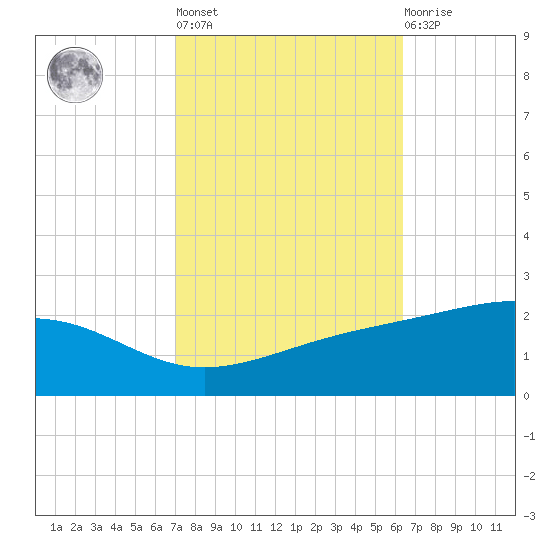 Wolf River tide chart for Thursday, October 17, 2024