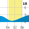 Wolf River tide chart for Friday, October 18, 2024
