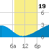 Wolf River tide chart for Saturday, October 19, 2024