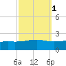 Wolf River tide chart for Tuesday, October 1, 2024