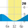 Wolf River tide chart for Sunday, October 20, 2024