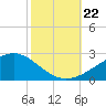 Wolf River tide chart for Tuesday, October 22, 2024