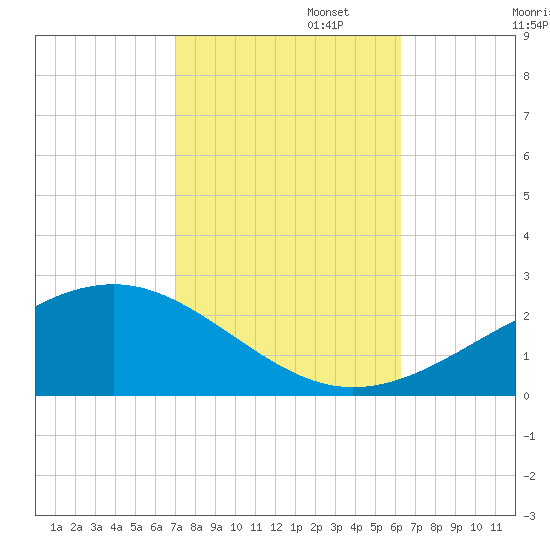 Wolf River tide chart for Wednesday, October 23, 2024