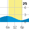 Wolf River tide chart for Friday, October 25, 2024