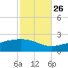 Wolf River tide chart for Saturday, October 26, 2024