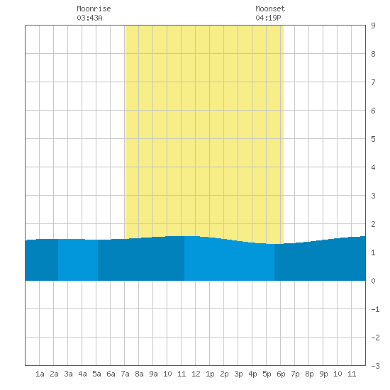 Wolf River tide chart for Monday, October 28, 2024