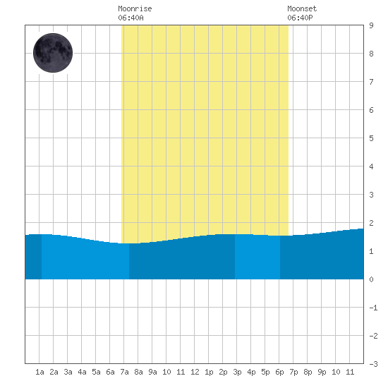 Wolf River tide chart for Wednesday, October 2, 2024