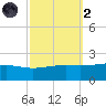 Wolf River tide chart for Wednesday, October 2, 2024