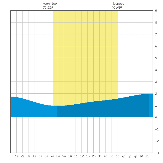 Wolf River tide chart for Wednesday, October 30, 2024