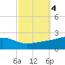 Wolf River tide chart for Friday, October 4, 2024