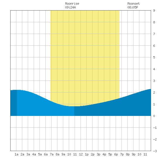 Wolf River tide chart for Saturday, October 5, 2024