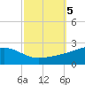 Wolf River tide chart for Saturday, October 5, 2024