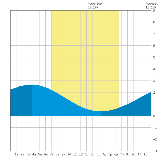 Wolf River tide chart for Wednesday, October 9, 2024