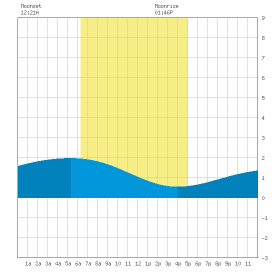 Wolf River tide chart for Sunday, November 10, 2024