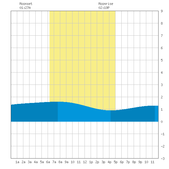 Wolf River tide chart for Monday, November 11, 2024