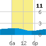 Wolf River tide chart for Monday, November 11, 2024
