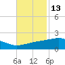 Wolf River tide chart for Wednesday, November 13, 2024