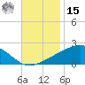 Wolf River tide chart for Friday, November 15, 2024