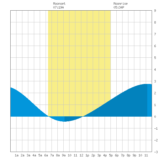 Wolf River tide chart for Saturday, November 16, 2024