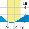 Wolf River tide chart for Saturday, November 16, 2024