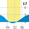 Wolf River tide chart for Sunday, November 17, 2024