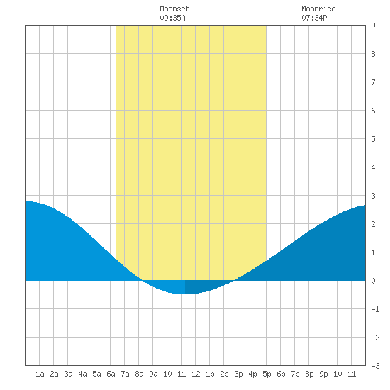 Wolf River tide chart for Monday, November 18, 2024