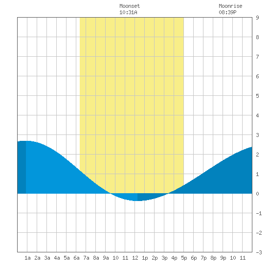 Wolf River tide chart for Tuesday, November 19, 2024