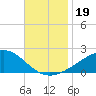 Wolf River tide chart for Tuesday, November 19, 2024