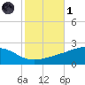 Wolf River tide chart for Friday, November 1, 2024