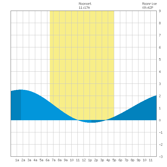 Wolf River tide chart for Wednesday, November 20, 2024