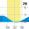 Wolf River tide chart for Wednesday, November 20, 2024
