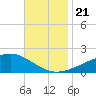 Wolf River tide chart for Thursday, November 21, 2024