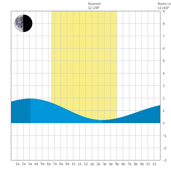 Wolf River tide chart for Friday, November 22, 2024